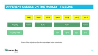 21
DIFFERENT CODECS ON THE MARKET - TIMELINE
Source: https://github.com/leandromoreira/digital_video_introduction
 