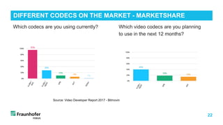 22
DIFFERENT CODECS ON THE MARKET - MARKETSHARE
Which codecs are you using currently? Which video codecs are you planning
to use in the next 12 months?
Source: Video Developer Report 2017 - Bitmovin
 