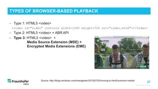 27
© Fraunhofer FOKUS
TYPES OF BROWSER-BASED PLAYBACK
− Type 1: HTML5 <video>
<video id="video" controls width=1280 height=720 src=”video.m3u8"></video>
− Type 2: HTML5 <video> + ABR API
− Type 3: HTML5 <video> +
Media Source Extension (MSE) +
Encrypted Media Extensions (EME)
Source: http://blogs.windows.com/msedgedev/2015/07/02/moving-to-html5-premium-media/
 