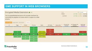 30
EME SUPPORT IN WEB BROWSERS
http://caniuse.com/#search=media%20source
 