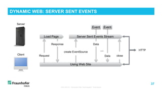 37
TUB ODS VL "Advanced Web Technologies“: Web Basics
DYNAMIC WEB: SERVER SENT EVENTS
Load Page Server Sent Events Stream
Using Web Site
Request
Response
create EventSource
Data
Data
HTTP
Event Event
Server
Client close
…
 