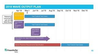 48
2018 WAVE OUTPUT PLAN
Sep’18 Oct’18
Apr’18 May’1
8
Jun’18 Dec’18
Jul’19 Aug’18 Nov’18
Web Media
Application
Dev
Guidelines
Web Media User Agent Integration Specification
(ongoing)
Test Tools & Test Cases
Content
Specification
Releasing
concurrent
with 2018
NAB Show
Device Playback Requirements Specification Test Tools & Test Cases
Web Media
API
Snapshot
2017
Test Tools & Test Cases
 