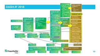 49
DASH-IF 2018
DASH-IF IOP
4.1
V4.0 +
Test database
49
V
DASH-AVC/264 2.0
DASH-IF IOP
3.3
• Live services
• Ad-insertion
• AC-4
• MPEG-H Audio
• HTTPS support
• Key Rotation
• Cross Adaptation
Set Switching
• Callback events
• Period continuity
CPIX V1.0
live Services
for AVC/264
2.0
Conformance
3.3
Test Suite 3.0
UHD/HDR/
Dynamic
Metadata
dash.js v1.3 dash.js v2.0
ATSC 3.0 DASH
Profile V1
•Broadcast TV
profile
•Next Gen
Audio
•Temp scalable
HEVC
•App based
xlink
dash.js v2.5
CPIX V2.0
Content Anno-
tation &
Selection
VP9
CMAF & DASH
Conformance
3.0
Test Suite 3.0
Token Access Control V1.0
Robust linear
Live w lower
latency w DVB
DASH-IF IOP
4.0
V3.3 +
• UHD/HDR
• Alignment w
23009-1 Amd 3 &
4
DRM Support
Improvement
DASH SAND White
Paper
Ad insertion
improvements
SAND Modes
Conformance
4.0
Test Suite 4.0
Dolby Vision
Segment Variants
for Watermarking
Thumbnail
navigation
DASH Metric Position
Paper
dash.js 2.6
W3 Clear Key
Last segment
signaling
DASH-IF IOP V5
ATSC 3.0 DASH
Profile V1.1
V1 +
• HDR
• DASH for NRT
content
Position Paper on uncommon
enc.
Multi-dependent
stream - ESPEX
dash.js 2.6.3
DASH-IF IOP
4.2
• Bugfixes
• Audio
alignments
CPIX
V2.1
USAC IOP
ETSI SPEC
 