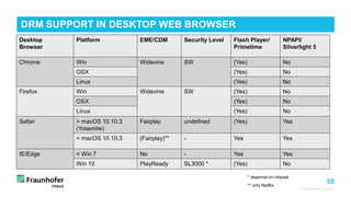 55
© Fraunhofer FOKUS
DRM SUPPORT IN DESKTOP WEB BROWSER
Desktop
Browser
Platform EME/CDM Security Level Flash Player/
Primetime
NPAPI/
Silverlight 5
Chrome Win Widevine SW (Yes) No
OSX (Yes) No
Linux (Yes) No
Firefox Win Widevine SW (Yes) No
OSX (Yes) No
Linux (Yes) No
Safari > macOS 10.10.3
(Yosemite)
Fairplay undefined (Yes) Yes
< macOS 10.10.3 (Fairplay)** - Yes Yes
IE/Edge < Win 7 No - Yes Yes
Win 10 PlayReady SL3000 * (Yes) No
* depends on chipset
** only Netflix
 