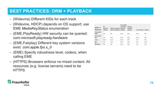 78
− (Widevine) Different KIDs for each track
− (Widevine, HDCP) depends on OS support; use
EME MediaKeyStatus enumeration
− (EME,PlayReady) HW security can be queried:
com.microsoft.playready.hardware
− (EME,Fairplay) Different key system versions
exist: com.apple.fps.x_0
− (EME) Specify robustness level, codecs, when
calling EME
− (HTTPS) Browsers enforce no mixed content. All
resources (e.g. license servers) need to be
HTTPS
BEST PRACTICES: DRM + PLAYBACK
 