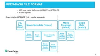 MPEG-DASH FILE FORMAT
8
• ISO base media file format (ISOBMFF) or MPEG2-TS
• Codec-agnostic
Box model in ISOBMFF (init + media segment):
File
Type
('ftyp')
Movie Metadata ('moov')
Movie
Header
('mvhd')
Track
('trak')
Movie Extends
('mvex')
Movie
Extends
Header
('mehd')
Track
Extends
('trex')
Movie
Fragment
('moof')
Movie
Fragm.
Header
(’mfhd’)
Track
Fragme
nt (’traf’)
Media
Data
('mdat')
 