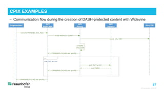 87
© Fraunhofer FOKUS
− Communication flow during the creation of DASH-protected content with Widevine
CPIX EXAMPLES
 