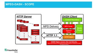MPEG-DASH - SCOPE
HTTP Server DASH Client
Control Heuristics
Media
Player
HTTP Client
Segment
Parser
MPD Parser
Segment
Segment
Segment
Segment
Segment
Segment
Segment
Segment
Segment
Segment
Segment
Segment
Segment
Segment
Segment
Segment
MPD
MPD
MPD
MPD
HTTP 1.1
MPD Delivery
DASH Spec covers the red blocks.
[Note: Client’s behavior is only defined to the extend needed for compliancy with MPD
and segment formats.]
 
