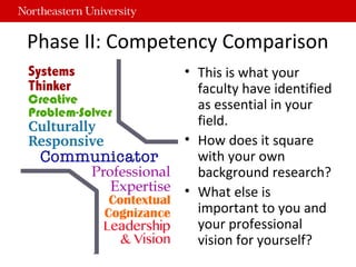 Phase II: Competency Comparison
• This is what your
faculty have identified
as essential in your
field.
• How does it squa...