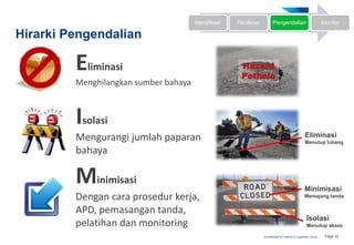 Page 10Confidential to Fonterra Co-operative Group
Hirarki Pengendalian
Eliminasi
Menghilangkan sumber bahaya
Minimisasi
Dengan cara prosedur kerja,
APD, pemasangan tanda,
pelatihan dan monitoring
Isolasi
Mengurangi jumlah paparan
bahaya
Identifikasi Penilaian Pengendalian Monitor
Eliminasi
Menutup lubang
Isolasi
Menutup akses
Minimisasi
Memajang tanda
 
