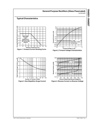 (continued)

1.6

20

1.4

10

1.2

4

Forward Current, IF [A]

Average Rectified Forward Current, IF [A]

Typical Characteristics

1
SINGLE PHASE
HALF WAVE
60HZ
RESISTIVE OR
INDUCTIVE LOAD
.375" 9.0 mm LEAD
LENGTHS

0.8
0.6
0.4
0.2
0

1
0.4
0.2
0.1

T J = 25ºC
Pulse Width = 300µS
µ
2% Duty Cycle

0.04
0.02

0

20

40
60
80 100 120 140
Ambient Temperature [ºC]

160

0.01
0.6

180

Figure 1. Forward Current Derating Curve

0.8
1
1.2
Forward Voltage, VF [V]

1.4

Figure 2. Forward Voltage Characteristics

30

1000

24

100

Reverse Current, IR [mA]

Peak Forward Surge Current, IFSM [A]

2

18

12

6

0

1

2

4 6 8 10
20
40 60
Number of Cycles at 60Hz

100

Figure 3. Non-Repetitive Surge Current

2001 Fairchild Semiconductor Corporation

TJ = 150ºC

10
TJ = 100ºC

1

0.1

0.01

T J = 25ºC

0

20
40
60
80
100 120
140
Percent of Rated Peak Reverse Voltage [%]

Figure 4. Reverse Current vs Reverse Voltage

1N4001-1N4007, Rev. C

1N4001-1N4007

General Purpose Rectifiers (Glass Passivated)

 