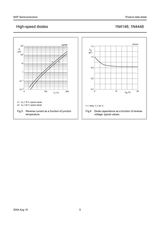 NXP Semiconductors                                                                                                 Product data sheet


  High-speed diodes                                                                                       1N4148; 1N4448



                                                            mgd290                                                         MGD004
      103                                                                         1.2
                                                                          handbook, halfpage
    IR                                                                          Cd
   (µA)                                                                        (pF)
      102
                                                                                  1.0

                                          (1)         (2)
          10

                                                                                  0.8

          1


                                                                                  0.6
     10−1



     10−2                                                                         0.4
               0                   100                          200                     0                 10                   20
                                                Tj (°C)                                                           VR (V)




  (1) VR = 75 V; typical values.
  (2) VR = 20 V; typical values.                                           f = 1 MHz; Tj = 25 °C.

  Fig.5            Reverse current as a function of junction               Fig.6        Diode capacitance as a function of reverse
                   temperature.                                                         voltage; typical values.




2004 Aug 10                                                           5
 