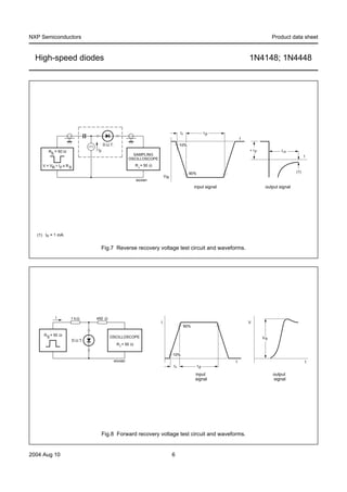 NXP Semiconductors                                                                                                                        Product data sheet


  High-speed diodes                                                                                                       1N4148; 1N4448




handbook, full pagewidth
                                                                                           tr               tp
                                                                                                                      t
                                         D.U.T.                                            10%
           RS = 50 Ω                IF                                                                                        IF              t rr
                                                             SAMPLING                                                                                      t
                                                           OSCILLOSCOPE
       V = VR I F x R S                                         R i = 50 Ω

                                                                                                 90%                                                 (1)
                                                                                 VR
                                                                MGA881

                                                                                                   input signal                      output signal




    (1) IR = 1 mA.


                                      Fig.7 Reverse recovery voltage test circuit and waveforms.




               I           1 kΩ     450 Ω
                                                                             I                                            V
                                                                                            90%

        R S = 50 Ω
                                            OSCILLOSCOPE                                                                           V fr
                           D.U.T.
                                                   R i = 50 Ω

                                                                                      10%
                                                  MGA882                                                          t                                            t
                                                                                      tr               tp

                                                                                                   input                                  output
                                                                                                   signal                                 signal




                                      Fig.8 Forward recovery voltage test circuit and waveforms.


2004 Aug 10                                                                           6
 