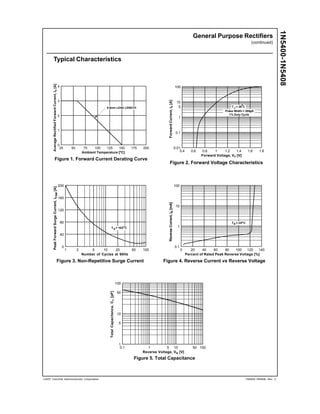 1N5400-1N5408 
General Purpose Rectifiers 
(continued) 
Typical Characteristics 
Average Rectified Forward Current, IF [A] 
4 
3 
2 
1 
0 
9.5mm LEAD LENGTH 
25 50 75 100 125 150 175 200 
Ambient Temperature [ºC] 
100 
10 
5 
1 
0.1 
Forward Current, IF [A] 
0.01 
T J = 25º C 
Pulse Width = 200μS 
1% Duty Cycle 
0.4 0.6 0.8 1 1.2 1.4 1.6 1.8 
Forward Voltage, VF [V] 
Figure 1. Forward Current Derating Curve 
T A = 105 º C 
1 2 5 10 20 50 100 
Number of Cycles at 60Hz 
Figure 3. Non-Repetitive Surge Current Figure 4. Reverse Current vs Reverse Voltage 
100 
50 
10 
5 
1 
Figure 2. Forward Voltage Characteristics 
T A = 25 º C 
0 20 40 60 80 100 120 140 
100 
10 
1 
0.1 
Percent of Rated Peak Reverse Voltage [%] 
Reverse Current, IR [mA] 
0.1 1 5 10 50 100 
Reverse Voltage, VR [V] 
Total Capacitance, CT [pF] 
200 
Peak Forward Surge Current, IFSM [A] 
160 
120 
80 
40 
0 
Figure 5. Total Capacitance 
2001 Fairchild Semiconductor Corporation 1N5400-1N5408, Rev. C 
 