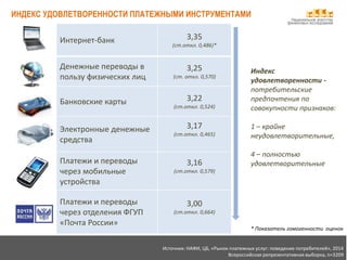 Национальное агентство
финансовых исследований
ИНДЕКС УДОВЛЕТВОРЕННОСТИ ПЛАТЕЖНЫМИ ИНСТРУМЕНТАМИ
Интернет-банк 3,35
(cт.откл. 0,486)*
Денежные переводы в
пользу физических лиц
3,25
(ст. откл. 0,570)
Банковские карты 3,22
(cт.откл. 0,524)
Электронные денежные
средства
3,17
(cт.откл. 0,465)
Платежи и переводы
через мобильные
устройства
3,16
(cт.откл. 0,579)
Платежи и переводы
через отделения ФГУП
«Почта России»
3,00
(cт.откл. 0,664)
Индекс
удовлетворенности -
потребительские
предпочтения по
совокупности признаков:
1 – крайне
неудовлетворительные,
4 – полностью
удовлетворительные
* Показатель гомогенности оценок
Источник: НАФИ, ЦБ, «Рынок платежных услуг: поведение потребителей», 2014
Всероссийская репрезентативная выборка, n=3209
 