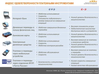 ИНДЕКС УДОВЛЕТВОРЕННОСТИ ПЛАТЕЖНЫМИ ИНСТРУМЕНТАМИ
«+» «-»
Интернет-банк
• Удобство использования
• Скорость
• Стоимость подключения и
размер комиссий за совершение
операций
• Низкий уровень безопасности и
мошенничество
Денежные переводы в
пользу физических лиц
• Удобство совершения денежных
переводов
• Высокая стоимость услуги
• Недостаточное количество
доступных мест и устройств
Банковские карты
• Удобство использования
• Скорость
• Низкий уровень безопасности и
мошенничество
Электронные
денежные средства
• Удобство использования
• Скорость
• Удобство контроля расходов
• Высокая комиссия за платежи
и получение средств
• Низкий уровень безопасности и
мошенничество
Платежи и переводы
через мобильные
устройства
• Удобство обслуживания
• Скорость
• Высокая комиссия за платежи
и переводы
• Низкий уровень безопасности и
мошенничество
Платежи и переводы
через отделения ФГУП
«Почта России»
• Безопасность и отсутствие
мошенничества
• Низкая скорость совершения
операций
• Низкое качество обслуживания
Источник: НАФИ, ЦБ, «Рынок платежных услуг: поведение потребителей», 2014
Всероссийская репрезентативная выборка, n=3209
Национальное агентство
финансовых исследований
 