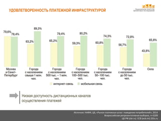 Национальное агентство
финансовых исследований
Источник: НАФИ, ЦБ, «Рынок платежных услуг: поведение потребителей», 2014
Всероссийская репрезентативная выборка, n=3209
ЦБ РФ (cbr.ru) ECB (ecb.int) 2Gis.ru
УДОВЛЕТВОРЕННОСТЬ ПЛАТЕЖНОЙ ИНФРАСТРУКТУРОЙ
Низкая доступность дистанционных каналов
осуществления платежей
 