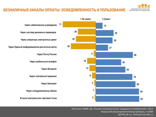 Национальное агентство
финансовых исследований
Источник: НАФИ, ЦБ, «Рынок платежных услуг: поведение потребителей», 2014
Всероссийская репрезентативная выборка, n=3209
ЦБ РФ (cbr.ru) ECB (ecb.int) 2Gis.ru
БЕЗНАЛИЧНЫЕ КАНАЛЫ ОПЛАТЫ: ОСВЕДОМЛЕННОСТЬ И ПОЛЬЗОВАНИЕ
94
94
86
79
64
55
80
27
36
39
15
2
1
3
8
13
18
4
54
43
39
71
В кассе магазина или торговой точки
Через сотрудника/кассу сбанка
Через банкомат
Через платежный терминал
Через Интернет
Через мобильный телефон
Через Почту России
Через Единый информационно-расчетный центр
Через оператора электронных денег
Через систему денежных переводов
Через небанковское учреждение
Не знают Знают
 