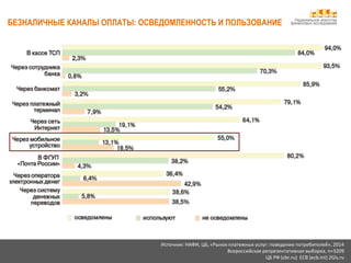 Национальное агентство
финансовых исследований
Источник: НАФИ, ЦБ, «Рынок платежных услуг: поведение потребителей», 2014
Всероссийская репрезентативная выборка, n=3209
ЦБ РФ (cbr.ru) ECB (ecb.int) 2Gis.ru
БЕЗНАЛИЧНЫЕ КАНАЛЫ ОПЛАТЫ: ОСВЕДОМЛЕННОСТЬ И ПОЛЬЗОВАНИЕ
 