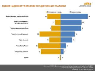 Национальное агентство
финансовых исследований
Источник: НАФИ, ЦБ, «Рынок платежных услуг: поведение потребителей», 2014
Всероссийская репрезентативная выборка, n=3209
ЦБ РФ (cbr.ru) ECB (ecb.int) 2Gis.ru
ОЦЕНКА НАДЕЖНОСТИ КАНАЛОВ ОСУЩЕСТВЛЕНИЯ ПЛАТЕЖЕЙ
1
3
5
11
14
20
20
26
1
19
22
11
20
9
5
13
Другое
Затрудняюсь ответить
Через Почту России
Через банкомат
Через платежный терминал
Через сотрудника/кассу банка
Через сотрудника/кассу
салона сотовой связи
В кассе магазина или торговой точки
В последнююю очередь В первую очередь
 