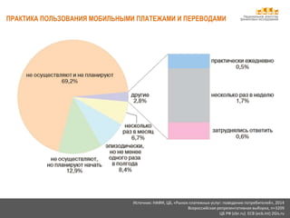 Национальное агентство
финансовых исследований
Источник: НАФИ, ЦБ, «Рынок платежных услуг: поведение потребителей», 2014
Всероссийская репрезентативная выборка, n=3209
ЦБ РФ (cbr.ru) ECB (ecb.int) 2Gis.ru
ПРАКТИКА ПОЛЬЗОВАНИЯ МОБИЛЬНЫМИ ПЛАТЕЖАМИ И ПЕРЕВОДАМИ
 
