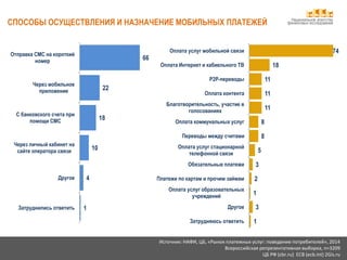Национальное агентство
финансовых исследований
Источник: НАФИ, ЦБ, «Рынок платежных услуг: поведение потребителей», 2014
Всероссийская репрезентативная выборка, n=3209
ЦБ РФ (cbr.ru) ECB (ecb.int) 2Gis.ru
СПОСОБЫ ОСУЩЕСТВЛЕНИЯ И НАЗНАЧЕНИЕ МОБИЛЬНЫХ ПЛАТЕЖЕЙ
1
4
10
18
22
66
Затруднились ответить
Другое
Через личный кабинет на
сайте оператора связи
С банковского счета при
помощи СМС
Через мобильное
приложение
Отправка СМС на короткий
номер
1
3
1
2
3
5
8
8
11
11
11
18
74
Затрудняюсь ответить
Другое
Оплата услуг образовательных
учреждений
Платежи по картам и прочим займам
Обязательные платежи
Оплата услуг стационарной
телефонной связи
Переводы между считами
Оплата коммунальных услуг
Благотворительность, участие в
голосованиях
Оплата контента
P2P-переводы
Оплата Интернет и кабиельного ТВ
Оплата услуг мобильной связи
 