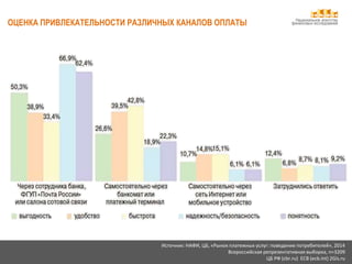 Национальное агентство
финансовых исследований
Источник: НАФИ, ЦБ, «Рынок платежных услуг: поведение потребителей», 2014
Всероссийская репрезентативная выборка, n=3209
ЦБ РФ (cbr.ru) ECB (ecb.int) 2Gis.ru
ОЦЕНКА ПРИВЛЕКАТЕЛЬНОСТИ РАЗЛИЧНЫХ КАНАЛОВ ОПЛАТЫ
 