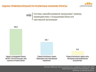Национальное агентство
финансовых исследований
Источник: НАФИ, ЦБ, «Рынок платежных услуг: поведение потребителей», 2014
Всероссийская репрезентативная выборка, n=3209
ЦБ РФ (cbr.ru) ECB (ecb.int) 2Gis.ru
ОЦЕНКА ПРИВЛЕКАТЕЛЬНОСТИ РАЗЛИЧНЫХ КАНАЛОВ ОПЛАТЫ
Системы самообслуживания проигрывают прямому
взаимодействию с сотрудниками банка или
партнерской организации
 