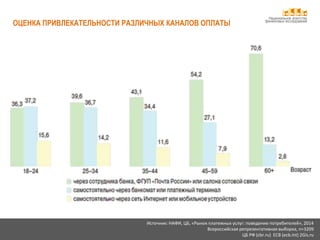 Национальное агентство
финансовых исследований
Источник: НАФИ, ЦБ, «Рынок платежных услуг: поведение потребителей», 2014
Всероссийская репрезентативная выборка, n=3209
ЦБ РФ (cbr.ru) ECB (ecb.int) 2Gis.ru
ОЦЕНКА ПРИВЛЕКАТЕЛЬНОСТИ РАЗЛИЧНЫХ КАНАЛОВ ОПЛАТЫ
 