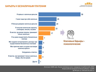 Национальное агентство
финансовых исследований
Источник: НАФИ, ЦБ, «Рынок платежных услуг: поведение потребителей», 2014
Всероссийская репрезентативная выборка, n=3209
ЦБ РФ (cbr.ru) ECB (ecb.int) 2Gis.ru
БАРЬЕРЫ К БЕЗНАЛИЧНЫМ ПЛАТЕЖАМ
Ключевые барьеры -
психологические
1
4
5
5
5
7
17
23
24
25
59
Другое
В местах, где принимают только наличные,
товары обычно дешев
Затрудняюсь ответить
Мне приятнее иметь на руках настоящие
наличные деньги
Мне труднее контролировать расходы при
осуществлении безналичных платежей
Я не умею осуществлять безналичные
платежи
В местах, где делаю покупки, принимают
только наличные
Я получаю наличными зарплату,
стипендию, пенсию, пособия
Я больше доверяю наличным деньгам
У меня чаще при себе наличные
Я привык к наличным деньгам
 