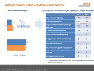 Национальное агентство
финансовых исследованийИНТЕРНЕТ ПОКУПКИ: СПРОС И ПЛАТЕЖНЫЕ ИНСТРУМЕНТЫ
Источник: НАФИ, 2015, Всероссийская репрезентативная выборка, n=1600
19
81
23
77
Да
Нет
2013 2015
2013 2015
Наличными курьеру 37 29
Банковской картой 41 64
Через электронную платежную
систему
24 20
В платежном терминале 20 13
Через мобильный телефон 11 5
В отделении банка наличными 5 2
Картой предоплаты 4 1
Наличными через Почту России 7 9
Другое 2 3
Затрудняюсь ответить 0 1
Спрос на интернет-покупки
* Сумма ответов превышает 100%, т.к. вопрос предусматривал возможность
множественного выбора.
Как Вы обычно оплачиваете покупки, совершенные через Интернет?*
 