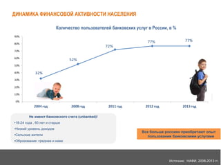 Источник: НАФИ, ВЦИОМ
2004-2013гг.
Количество пользователей банковских услуг в России, в %
Все больше россиян приобретают опыт
пользования банковскими услугами
Не имеют банковского счета (unbanked)!
•18-24 года , 60 лет и старше
•Низкий уровень доходов
•Сельские жители
•Образование: среднее и ниже
Источник: НАФИ, 2008-2013 гг.
ДИНАМИКА ФИНАНСОВОЙ АКТИВНОСТИ НАСЕЛЕНИЯ
 