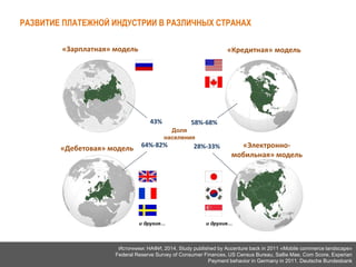 и другие… и другие…
«Зарплатная» модель «Кредитная» модель
«Дебетовая» модель «Электронно-
мобильная» модель
43% 58%-68%
64%-82% 28%-33%
Доля
населения
Источники: НАФИ, 2014. Study published by Accenture back in 2011 «Mobile commerce landscape»
Federal Reserve Survey of Consumer Finances, US Census Bureau, Sallie Mae, Com Score, Experian
Payment behavior in Germany in 2011. Deutsche Bundesbank
РАЗВИТИЕ ПЛАТЕЖНОЙ ИНДУСТРИИ В РАЗЛИЧНЫХ СТРАНАХ
 