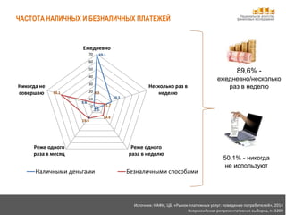 Национальное агентство
финансовых исследований
69.1
20.5
2.5
4
3.9
4.2
11.7
14.6
19.4
50.1
0
10
20
30
40
50
60
70
Ежедневно
Несколько раз в
неделю
Реже одного
раза в неделю
Реже одного
раза в месяц
Никогда не
совершаю
Наличными деньгами Безналичными способами
89,6% -
ежедневно/несколько
раз в неделю
50,1% - никогда
не используют
Источник: НАФИ, ЦБ, «Рынок платежных услуг: поведение потребителей», 2014
Всероссийская репрезентативная выборка, n=3209
ЧАСТОТА НАЛИЧНЫХ И БЕЗНАЛИЧНЫХ ПЛАТЕЖЕЙ
 