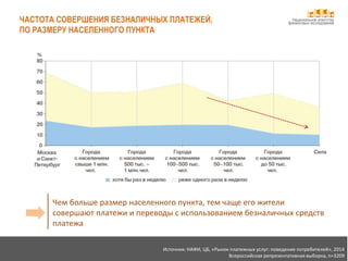 Национальное агентство
финансовых исследований
Чем больше размер населенного пункта, тем чаще его жители
совершают платежи и переводы с использованием безналичных средств
платежа
Источник: НАФИ, ЦБ, «Рынок платежных услуг: поведение потребителей», 2014
Всероссийская репрезентативная выборка, n=3209
ЧАСТОТА СОВЕРШЕНИЯ БЕЗНАЛИЧНЫХ ПЛАТЕЖЕЙ,
ПО РАЗМЕРУ НАСЕЛЕННОГО ПУНКТА
 