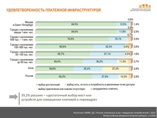Национальное агентство
финансовых исследованийУДОВЛЕТВОРЕННОСТЬ ПЛАТЕЖНОЙ ИНФРАСТРУКТУРОЙ
59,2% россиян – «достаточный выбор мест или
устройств для совершения платежей и переводов»
Источник: НАФИ, ЦБ, «Рынок платежных услуг: поведение потребителей», 2014
Всероссийская репрезентативная выборка, n=3209
 
