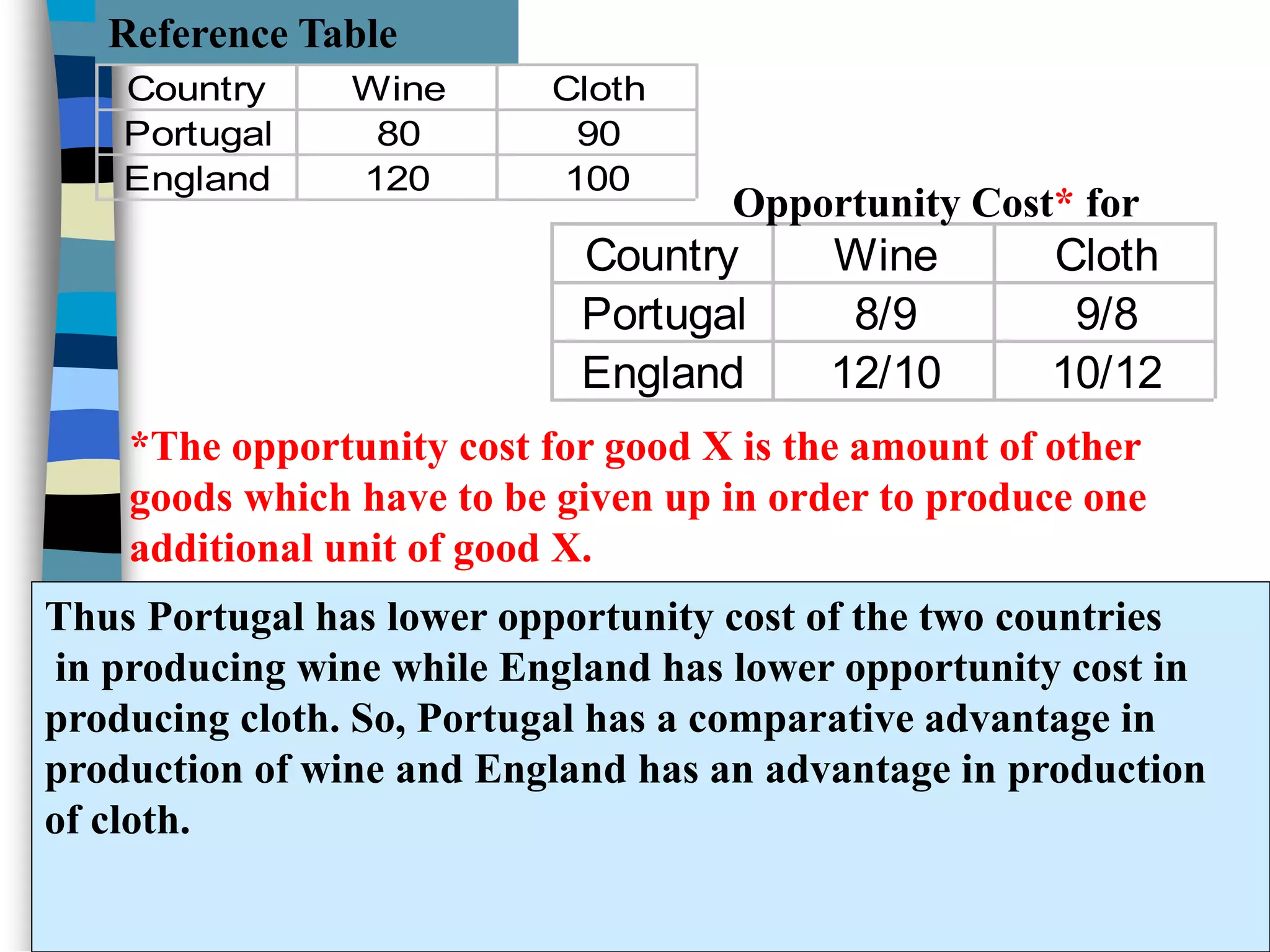Cost Reference Table Example Basics of International Trade.ppt