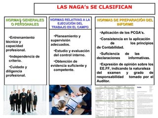 LAS NAGA’s SE CLASIFICAN
NORMAS GENERALESNORMAS GENERALES
O PERSONALESO PERSONALES
NORMAS RELATIVAS A LANORMAS RELATIVAS A LA
EJECUCIÓN DELEJECUCIÓN DEL
TRABAJO EN EL CAMPOTRABAJO EN EL CAMPO
NORMAS DE PREPARACIÓN DELNORMAS DE PREPARACIÓN DEL
INFORMEINFORME
•Entrenamiento
técnico y
capacidad
profesional.
•Independencia de
criterio.
•Cuidado y
diligencia
profesional.
•Planeamiento y
supervisión
adecuados.
•Estudio y evaluación
del control interno.
•Obtención de
evidencia suficiente y
competente.
•Aplicación de los PCGA’s.Aplicación de los PCGA’s.
•Consistencia en la aplicaciónConsistencia en la aplicación
dede los principioslos principios
de Contabilidad.de Contabilidad.
•Suficiencia de lasSuficiencia de las
declaracionesdeclaraciones informativas.informativas.
•Expresión de opinión sobre losExpresión de opinión sobre los
EE.FF, indicando la naturalezaEE.FF, indicando la naturaleza
del examen y grado dedel examen y grado de
responsabilidadresponsabilidad tomado por eltomado por el
Auditor.Auditor.
 