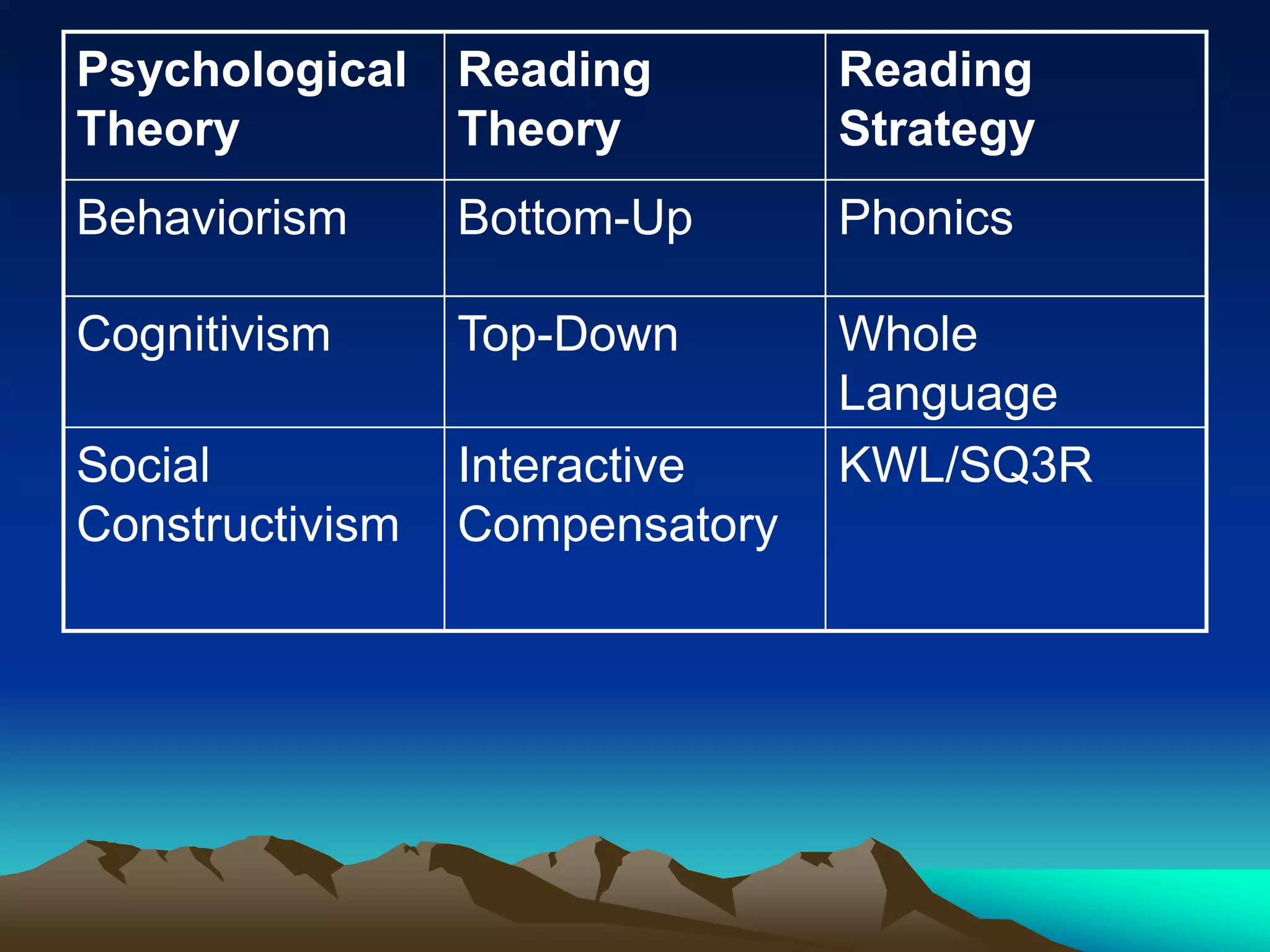 Psychological
Theory
Reading
Theory
Reading
Strategy
Behaviorism Bottom-Up Phonics
Cognitivism Top-Down Whole
Language
Social
Constructivism
Interactive
Compensatory
KWL/SQ3R
 