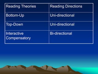 Reading Theories Reading Directions
Bottom-Up Uni-directional
Top-Down Uni-directional
Interactive
Compensatory
Bi-directional
 