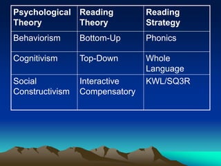 Psychological
Theory
Reading
Theory
Reading
Strategy
Behaviorism Bottom-Up Phonics
Cognitivism Top-Down Whole
Language
Social
Constructivism
Interactive
Compensatory
KWL/SQ3R
 