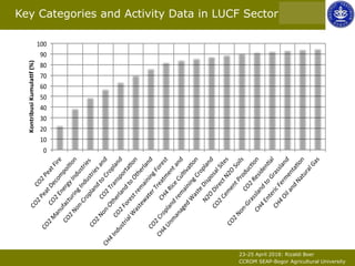 Implementing NDC target under MRV: Challenge and principle on land based sector