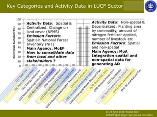 Implementing NDC target under MRV: Challenge and principle on land based sector
