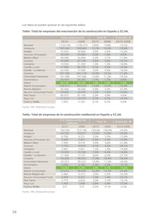 Los datos se pueden apreciar en las siguientes tablas:

     tabla: total de empresas del macrosector de la construcción en España y cc.AA.

                                        Total construcción        Total %        Evolución %
                                        2010         2008      2010     2008     2010-2008
      Nacional                         1.520.166   1.749.274   100%     100%       -13,1%
      Andalucía                         207.644     248.840    13,7%    14,2%      -16,6%
      Aragón                             45.626      50.800     3,0%     2,9%      -10,2%
      Asturias (Principado)              30.264      33.060     2,0%     1,9%       -8,5%
      Balears (Illes)                    48.386      54.894     3,2%     3,1%      -11,9%
      Canarias                           54.984      67.148     3,6%     3,8%      -18,1%
      Cantabria                          19.056      21.382     1,3%     1,2%      -10,9%
      Castilla y León                    77.690      86.750     5,1%     5,0%      -10,4%
      Castilla - La Mancha               63.436      77.690     4,2%     4,4%      -18,3%
      Cataluña                          301.596     341.118    19,8%    19,5%      -11,6%
      Comunidad Valenciana              161.088     197.686    10,6%    11,3%      -18,5%
      Extremadura                        26.444      29.342     1,7%     1,7%       -9,9%
      Galicia                            89.148      96.100     5,9%     5,5%       -7,2%
      Madrid (Comunidad )               236.914     265.628    15,6%    15,2%      -10,8%
      Murcia (Región)                    43.466      56.040     2,9%     3,2%      -22,4%



      Rioja (La) !
      Navarra (Comunidad Foral)          20.282      23.054     1,3%     1,3%      -12,0%
      País Vasco                         80.972      85.166     5,3%     4,9%       -4,9%
                                         11.214      12.474     0,7%     0,7%      -10,1%
      Ceuta y Melilla                   1.956        2.102     0,1%     0,1%        -6,9%

     Fuente: INE. Elaboración propia


     tabla: total de empresas de la construcción residencial en España y cc.AA.

                                       412 Construcción de
                                                                  Total %        Evolución %
                                            edificios
                                         2010        2008      2010     2008      2010-2008
      Nacional                         190.936      253.188    100,0%   100,0%     -24,6%
      Andalucía                         24.785       34.817     13,0%    13,8%     -28,8%
      Aragón                             6.766        8.231      3,5%     3,3%     -17,8%
      Asturias (Principado de)           4.959        5.821      2,6%     2,3%     -14,8%
      Balears (Illes)                    7.440        9.518      3,9%     3,8%     -21,8%
      Canarias                           7.776       10.970      4,1%     4,3%     -29,1%
      Cantabria                          2.887        3.601      1,5%     1,4%     -19,8%
      Castilla y León                   13.443       16.166      7,0%     6,4%     -16,8%
      Castilla - La Mancha              11.409       15.791      6,0%     6,2%     -27,7%
      Cataluña                          34.266       46.552     17,9%    18,4%     -26,4%
      Comunidad Valenciana              20.323       29.235     10,6%    11,5%     -30,5%
      Extremadura                        4.369        5.183      2,3%     2,0%     -15,7%
      Galicia                           13.202       15.391      6,9%     6,1%     -14,2%
      Madrid (Comunidad)                23.634       30.930     12,4%    12,2%     -23,6%
      Murcia (Región de)                 5.484        8.475      2,9%     3,3%     -35,3%
      Navarra (Comunidad Foral)          2.639        3.431      1,4%     1,4%     -23,1%
      País Vasco                         5.779        6.858      3,0%     2,7%     -15,7%
      Rioja (La)                         1.463        1.899      0,8%     0,8%     -23,0%
      Ceuta y Melilla                     312          319       0,2%     0,1%      -2,2%

     Fuente: INE. Elaboración propia




28
 