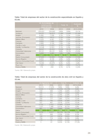 tabla: total de empresas del sector de la construcción especializada en España y
CC.AA.

                                  43 Actividades de
                                                                                 Evolución
                                    construcción               Total %
                                                                                    %
                                    especializada
                                   2010           2008      2010         2008   2010-2008
 Nacional                         205.631        245.063    100%     100%         -16,1%
 Andalucía                         24.231         30.819    11,8%    12,6%        -21,4%
 Aragón                             6.466          7.596     3,1%     3,1%        -14,9%
 Asturias (Principado)              4.307          4.813     2,1%     2,0%        -10,5%
 Balears (Illes)                    5.529          6.381     2,7%     2,6%        -13,4%
 Canarias                           5.830          7.495     2,8%     3,1%        -22,2%
 Cantabria                          2.808          3.194     1,4%     1,3%        -12,1%
 Castilla y León                   11.642         13.427     5,7%     5,5%        -13,3%
 Castilla - La Mancha              10.548         12.951     5,1%     5,3%        -18,6%
 Cataluña                          39.047         45.453    19,0%    18,5%        -14,1%
 Comunidad Valenciana              20.121         26.121     9,8%    10,7%        -23,0%
 Extremadura                        3.838          4.483     1,9%     1,8%        -14,4%
 Galicia                           13.671         14.778     6,6%     6,0%         -7,5%
 Madrid (Comunidad)                27.222         32.993    13,2%    13,5%        -17,5%
 Murcia (Región)                    6.055          8.149     2,9%     3,3%        -25,7%
 Navarra (Comunidad Foral)          3.273          3.839     1,6%     1,6%        -14,7%
 País Vasco                        19.284         20.470     9,4%     8,4%         -5,8%
 Rioja (La)                         1.583          1.901     0,8%     0,8%        -16,7%
 Ceuta y Melilla                     176            200      0,1%     0,1%        -12,0%

Fuente: INE. Elaboración propia



tabla: total de empresas del sector de la construcción de obra civil en España y
CC.AA.

                                   42 Ingeniería civil         Total %          Evolución %
                                   2010          2008       2010     2008       2010-2008
 Nacional                         18.514        17.470      100%     100%          6,0%
 Andalucía                         2.524         2.303     13,63%   13,18%         9,6%
 Aragón                             230           489       1,24%    2,80%        -53,0%
 Asturias (Principado)              308           337       1,66%    1,93%         -8,6%
 Balears (Illes)                    433           436       2,34%    2,50%         -0,7%
 Canarias                           600           535       3,24%    3,06%        12,1%
 Cantabria                          200           177       1,08%    1,01%        13,0%
 Castilla y León                    892           796       4,82%    4,56%        12,1%



           !
 Castilla - La Mancha               557           467       3,01%    2,67%        19,3%
 Cataluña                          2.754         2.432     14,88%   13,92%        13,2%
 Comunidad Valenciana              1.557         1.486      8,41%    8,51%         4,8%
 Extremadura                        681           580       3,68%    3,32%        17,4%
 Galicia                            996         1.098      5,38%    6,29%         -9,3%
 Madrid (Comunidad)                5.279         4.912     28,51%   28,12%         7,5%
 Murcia (Región)                    473           446       2,55%    2,55%         6,1%
 Navarra (Comunidad Foral)          150           143       0,81%    0,82%         4,9%
 País Vasco                         756           716       4,08%    4,10%         5,6%
 Rioja (La)                         119            95       0,64%    0,54%        25,3%
 Ceuta y Melilla                     5             22       0,03%    0,13%        -77,3%

Fuente: INE. Elaboración propia




                                                                                              29
 