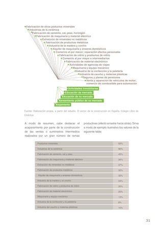 Fabricación de otros poductos minerales
   Industrias de la cerámica
      Fabricación de cemento, cal, yeso, hormigón
         Fabricación de maquinaria y material eléctrico
              Extracción de minerales no metálicos
                 Fabricación de productos metálicos
                     Industria de la madera y corcho
                        Alquiler de maquinaria y enseres domésticos
                           Comercio al por menor; reparación efectos personales
                              Fabricación de vidrio y productos de vidrio
                                 Comercio al por mayor e intermediarios
                                    Fabricación de material electrónico
                                      Actividades de agencias de viajes
                                          Maquinaria y equipo mecánico
                                            Industria de la confección y la peletería
                                               Industria de caucho y materias plásticas
                                                  Seguros y planes de pensiones
                                                     Venta y reparación de vehículos de motor;
  CONSTRUCCIÓN                                       comercio de combustible para automoción

                                            Actividades inmobiliarias
                                         Educación de mercado
                                     Educación de no mercado
                                  Saneamiento público de no mercado
                               Alojamiento

Fuente: Elaboración propia, a partir del estudio: El sector de la construcción en España. Colegio Libre de
Eméritos


A modo de resumen, cabe destacar el                          productivas (efecto arrastre hacia atrás). Sirva
acaparamiento por parte de la construcción                   a modo de ejemplo ilustrativo los valores de la
de las ventas o suministros intermedios                      siguiente tabla:
realizados por un gran número de ramas

            Productos minerales                                                            93%

            Industrias de la cerámica                                                      90%

            Fabricación de cemento, cal y yeso                                             45%

            Fabricación de maquinaria y material eléctrico                                 34%

            Extracción de minerales no metálicos                                           37%

            Fabricación de productos metálicos                                             32%

            Alquiler de maquinaria y enseres domésticos                                    32%

            Industria de la madera y el corcho                                             24%

            Fabricación de vidrio y productos de vidrio                                    20%

            Fabricación de material electrónico                                            20%

            Maquinaria y equipo mecánico                                                   13%

            Industria de la confección y la peletería                                      8%

            Industria del caucho y materias plásticas                                      10%




                                                                                                                31
 