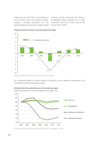 construcción en 2011 (0,6%), aumentando su                      y Europa oriental, dominadas por Polonia y
     ritmo en 2012 (1,8%). Sin embargo, Irlanda,                     la República Checa, esperan ver un mayor
     España y Portugal continuarán con una                           crecimiento, del 3,7% en 2010 y casi el 10%
     profunda depresión del sector. Europa central                   anual en 2011 y 2012.


     Producto Interior bruto, la construcción de salida
     10

      8
                        GDP           Total salidas construcción
      6

      4      3,8

                         2,4                                                                              2,4
      2
                                                                                      1,2

      0
               2006            2007              2008             2009         2010         2011                2012
      -2
                                          -3,1
      -4                                                                    -4,0


      -6

      -8
                                                           -8,8

     -10
     Fuente: Elaboración propia a partir de datos de Euroconstruct


     En el siguiente gráfico se puede apreciar la evolución de los diferentes subsectores de la
     construcción dentro del mercado europeo:

     Evolución de los subsectores en el mercado europeo
     Índices de producción a precio constante, base 2005=100
      120

      110
                                                                                             Obra civil
      100

       90                                                                                    Rehabilitación

       80
                                                                                             Edi cación no residencial
       70

       60                                                                                    Edi cación residencial

       50
             2006     2007       2008       2009        2010         2011    2012

     Fuente: Elaboración propia a partir de datos de ITEC y Euroconstruct. 2010



38
 