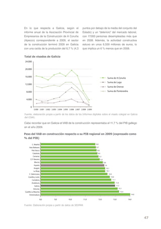 En lo que respecta a Galicia, según el                       puntos por debajo de la media del conjunto del
informe anual de la Asociación Provincial de                 Estado) y un “deterioro” del mercado laboral,
Empresarios de la Construcción de A Coruña                   con 17.000 personas desempleadas más que
(Apecco) correspondiente a 2009, el sector                   en 2008. Además, la actividad constructiva
de la construcción terminó 2009 en Galicia                   estuvo en unos 6.559 millones de euros, lo
con una caída de la producción del 6,7 % (4,3                que implica un 6 % menos que en 2008.


total de visados de Galicia
24.000


20.000


16.000
                                                                                               Suma de A Coruña
                                                                                               Suma de Lugo
12.000
                                                                                               Suma de Orense

 8.000                                                                                         Suma de Pontevedra


 4.000


      0
            2.000 2.001 2.002 2.003 2.004 2.005 2.006 2.007 2.008 2.009

Fuente: elaboración propia a partir de los datos de los Informes digitales sobre el visado colegial en Galicia
del COAG.

Cabe recordar que en Galicia el VAB de la construcción representaba el 11,7 % del PIB gallego
en el año 2009.

Peso del vAb en construcción respecto a su PIb regional en 2009 (expresado como
% del PIb)

          C. Madrid                                                       8,6

     Islas Baleares                                                       8,7

        País Vasco                                                         8,8
          Cataluña                                                          8,9
           Canarias                                                             9,1
      C.F. Navarra                                                                9,3
            Murcia                                                                      9,8
            España                                                                       10
            Aragón                                                                            10,1
           La Rioja                                                                           10,1

     C. Valenciana                                                                               10,5
    Castilla y León                                                                                  10,9

          Cantabria                                                                                     11,1

        Andalucía                                                                                              11,6

            Galicia                                                                                            11,7

           Asturias                                                                                               12,1

Castilla La Mancha                                                                                                    12,4

     Extremadura                                                                                                                14,0


                  8,0            9,0           10,0           11,0          12,0                         13,0                14,0


Fuente: Elaboración propia a partir de datos de SEOPAN




                                                                                                                                       47
 