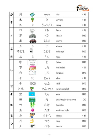 川

かわ

木

き

く

こ

( 4)

árvore

( 5)

きゅう／く

nove

( 2)

くち

boca

( 6)

草

くさ

mato

(18)

車

き

rio

口

か

くるま

carro

(10)

ご

cinco

( 1)

criança

(12)

九

五

9

5

子ども

こども

し

三

3

さん

três

( 1)

字

さ

あいうえお
山川水火
abcdefg

じ

letra

(12)

下

した

embaixo

( 3)

白

しろ

branco

(14)

十
せ

10

じゅう

dez

( 2)

千

1000

せん

mil

(17)

professor(a)

(11)

céu

(20)

plantação de arroz

( 8)

ち
つ

空

そら
た

竹

たけ

bambu

(18)

玉

た

せんせい

田

そ

先生

たま

esfera / bola

(17)

力

ちから

força

( 8)

月

つき

lua

(13)

土

つち

terra

(18)

125

 