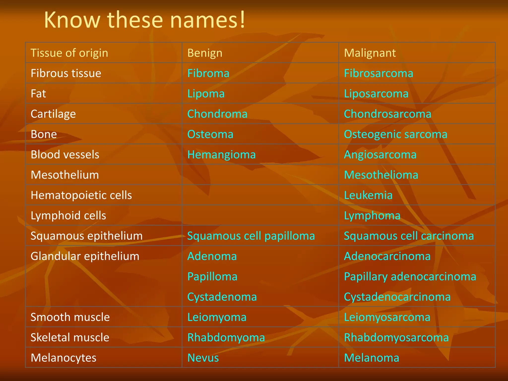 Tissue of origin Benign Malignant
Fibrous tissue Fibroma Fibrosarcoma
Fat Lipoma Liposarcoma
Cartilage Chondroma Chondrosarcoma
Bone Osteoma Osteogenic sarcoma
Blood vessels Hemangioma Angiosarcoma
Mesothelium Mesothelioma
Hematopoietic cells Leukemia
Lymphoid cells Lymphoma
Squamous epithelium Squamous cell papilloma Squamous cell carcinoma
Glandular epithelium Adenoma Adenocarcinoma
Papilloma Papillary adenocarcinoma
Cystadenoma Cystadenocarcinoma
Smooth muscle Leiomyoma Leiomyosarcoma
Skeletal muscle Rhabdomyoma Rhabdomyosarcoma
Melanocytes Nevus Melanoma
Know these names!
 